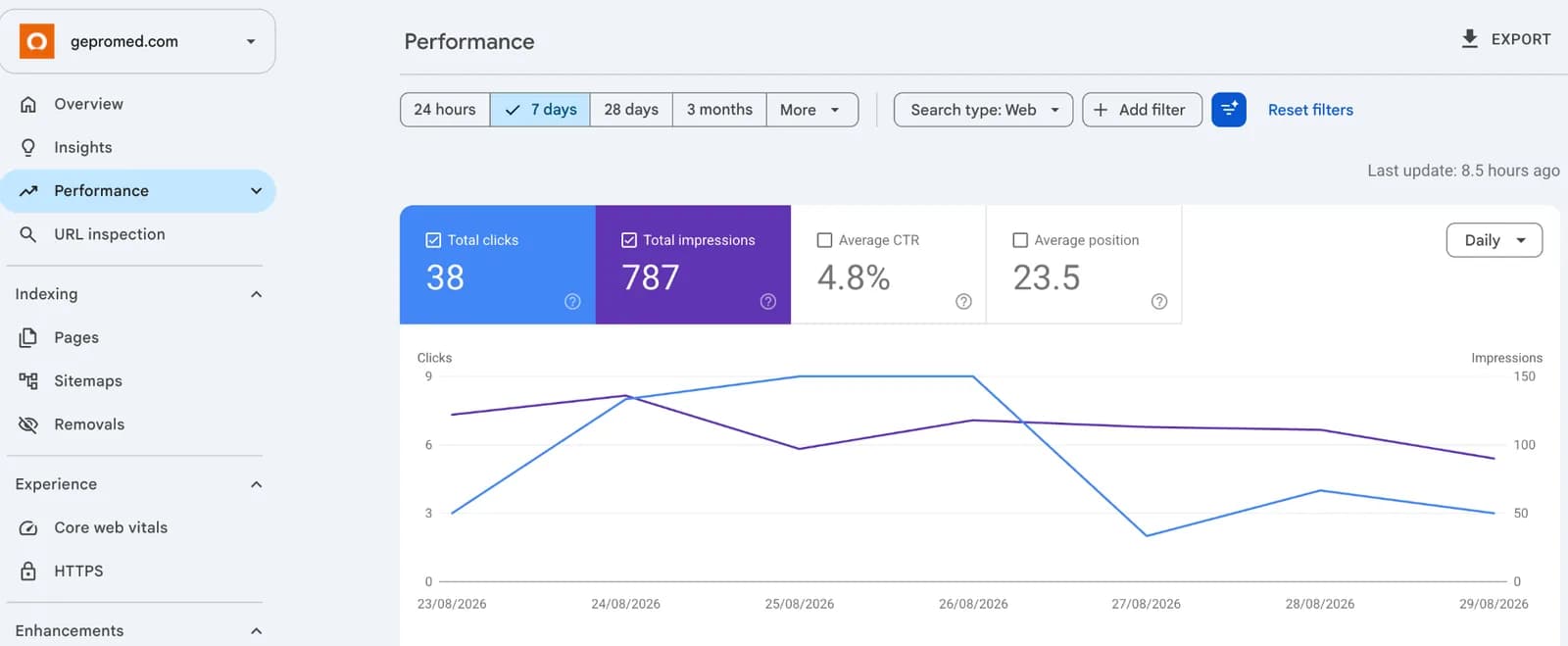 Google Search Console de Gepromed sur sept jours montrant 787 impressions, 38 clics et un CTR moyen de 4,8 %
