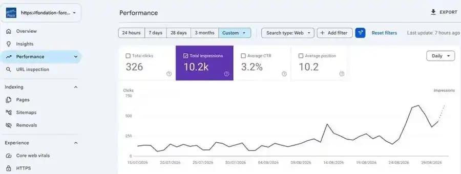 Capture Google Search Console de Fondation FORCE montrant les clics, impressions, CTR moyen et position moyenne