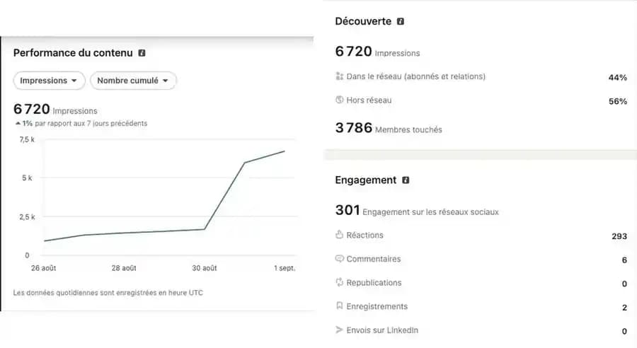 Captures LinkedIn Analytics de Fondation FORCE montrant les impressions, la portée et les engagements natifs