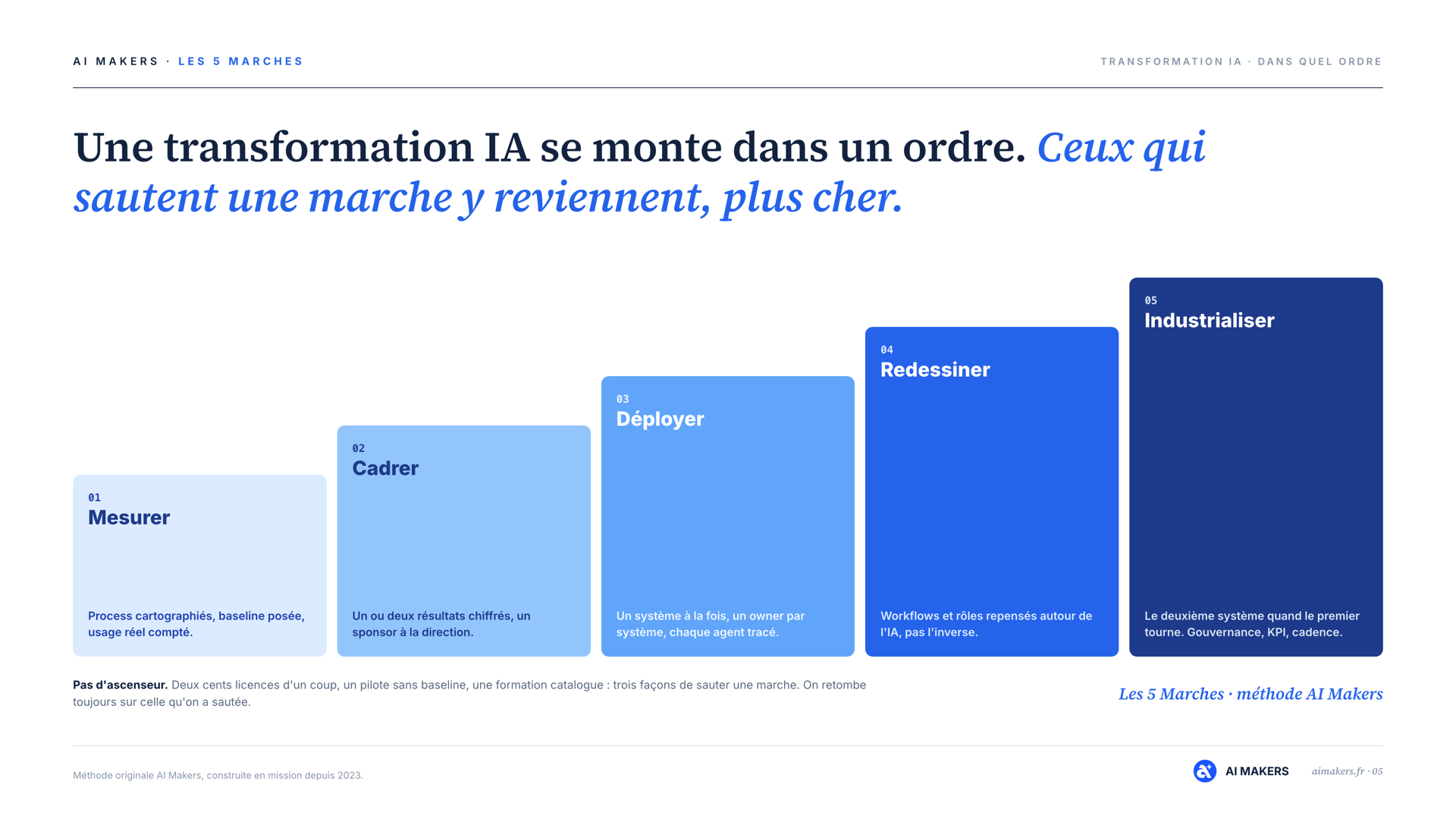 Les 5 Marches de la transformation IA : mesurer, cadrer, déployer, redessiner, industrialiser