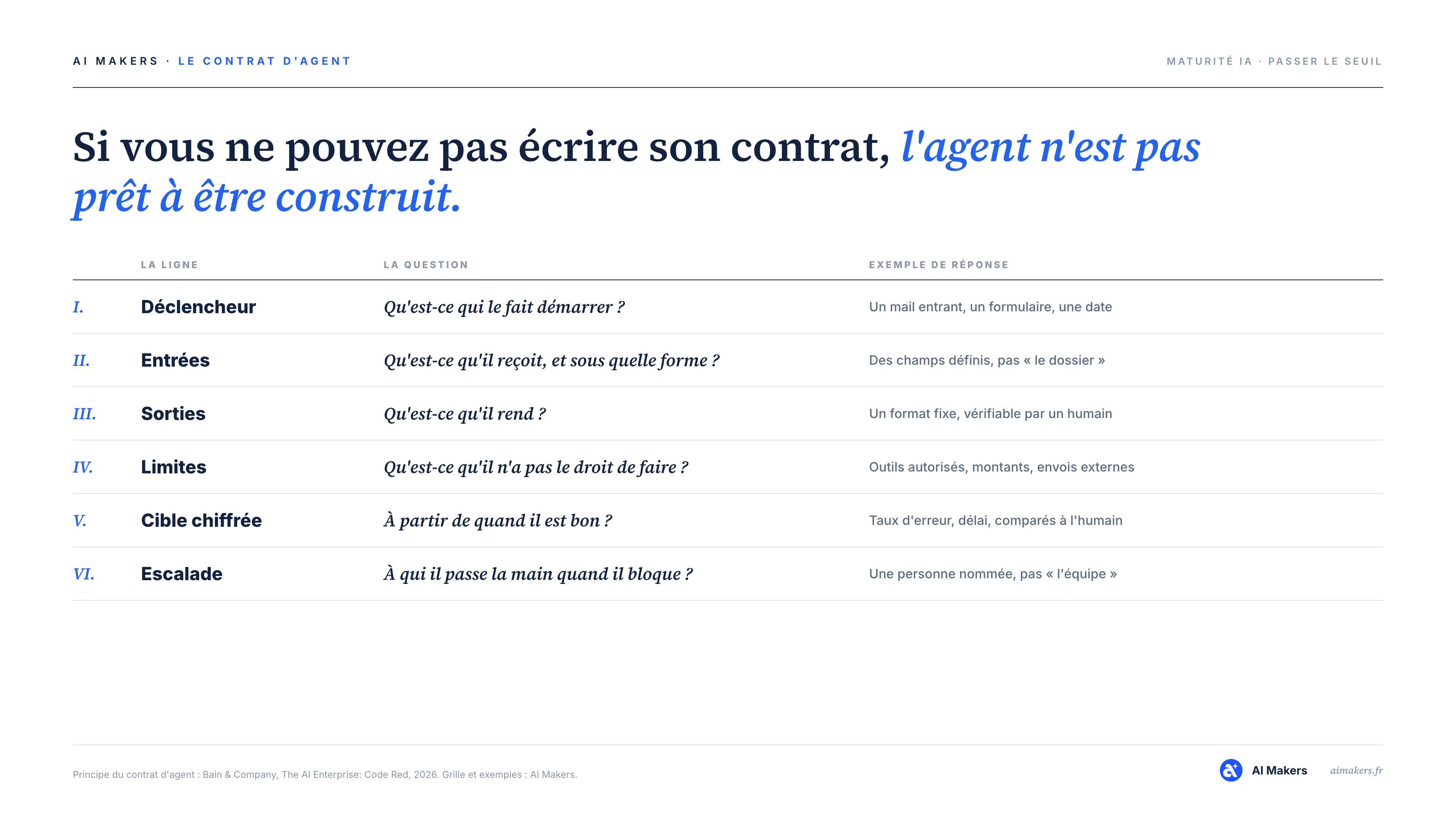 Le contrat d'agent IA en 6 lignes : déclencheur, entrées, sorties, limites, cible chiffrée, escalade, avec la question à se poser et un exemple de réponse