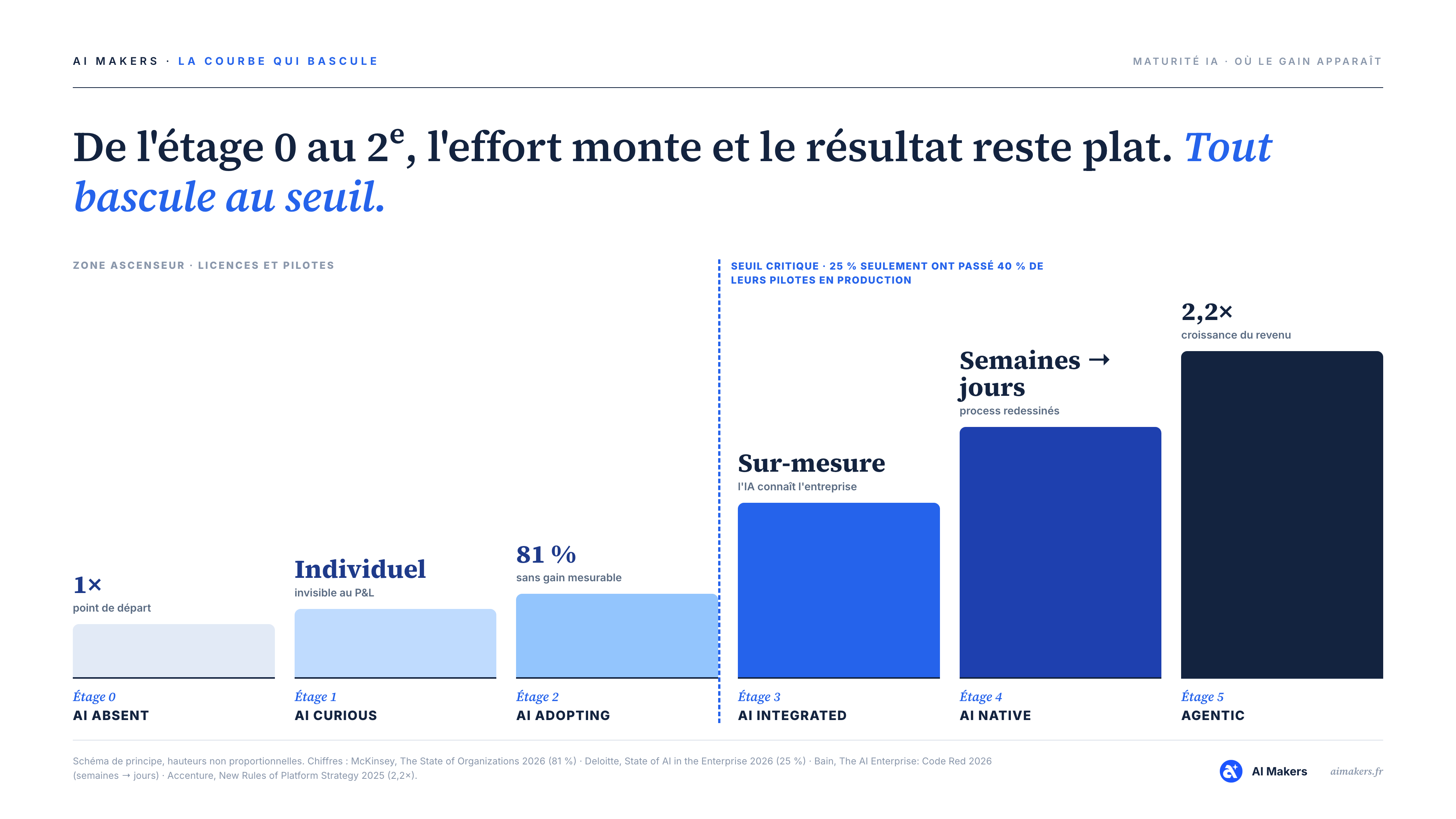 Courbe du gain IA par étage de maturité : résultat plat de l'étage 0 à l'étage 2, bascule au seuil critique, puis sur-mesure, semaines en jours et 2,2 fois plus de croissance du revenu