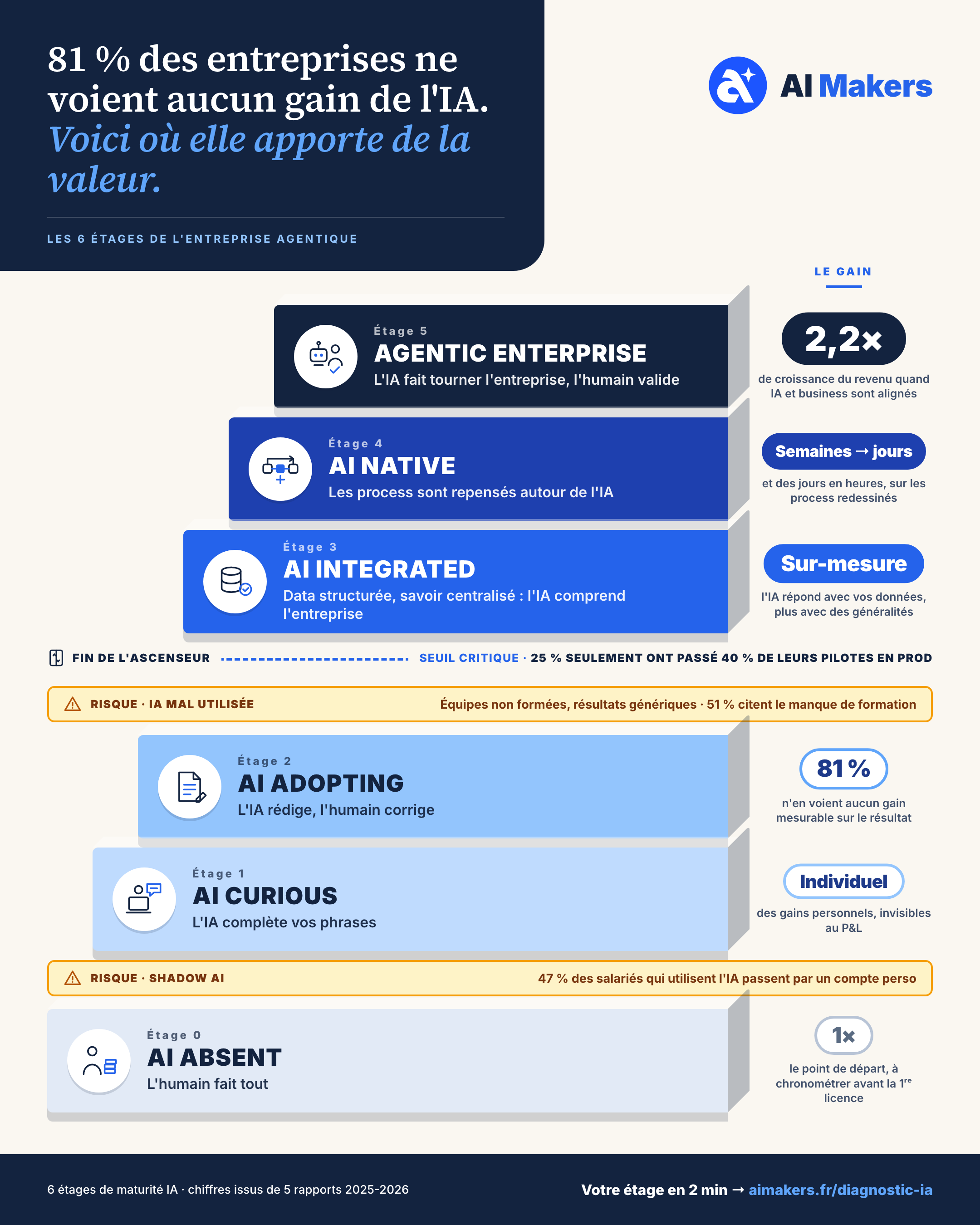 Les 6 étages de maturité IA en entreprise, de AI Absent à Agentic Enterprise, avec le gain à chaque étage, le seuil critique et les risques Shadow AI et IA mal utilisée