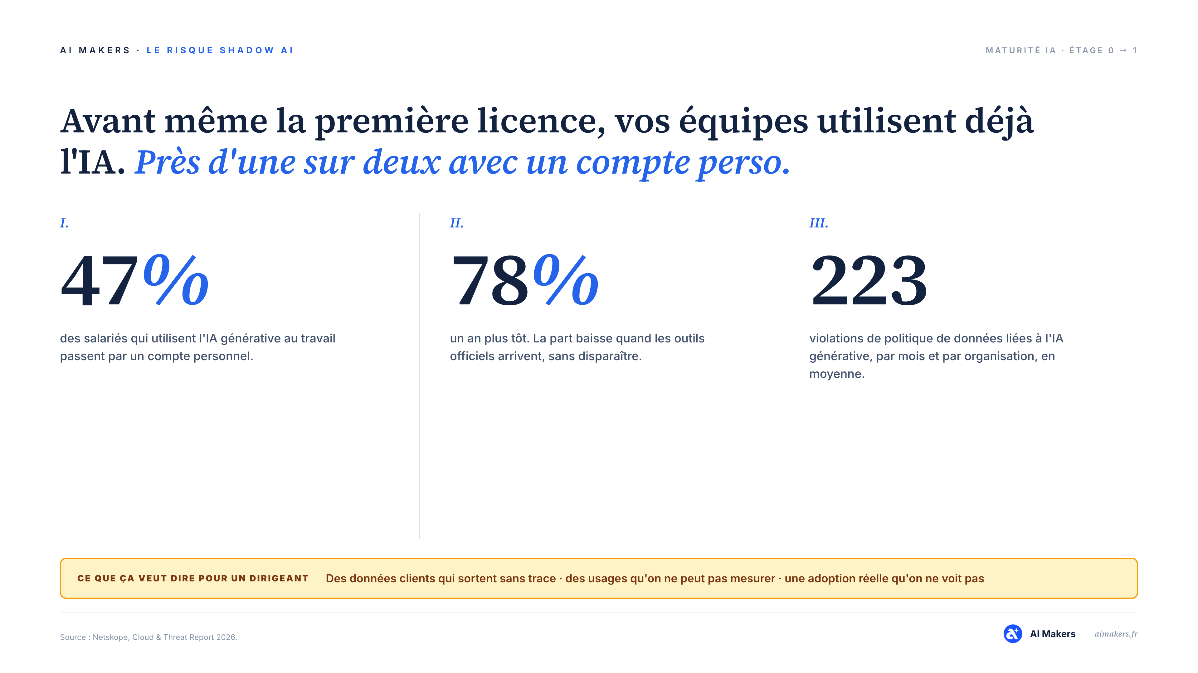 Shadow AI en entreprise : 47 % des salariés utilisent l'IA générative avec un compte perso, 78 % un an plus tôt, 223 violations de politique de données par mois et par organisation
