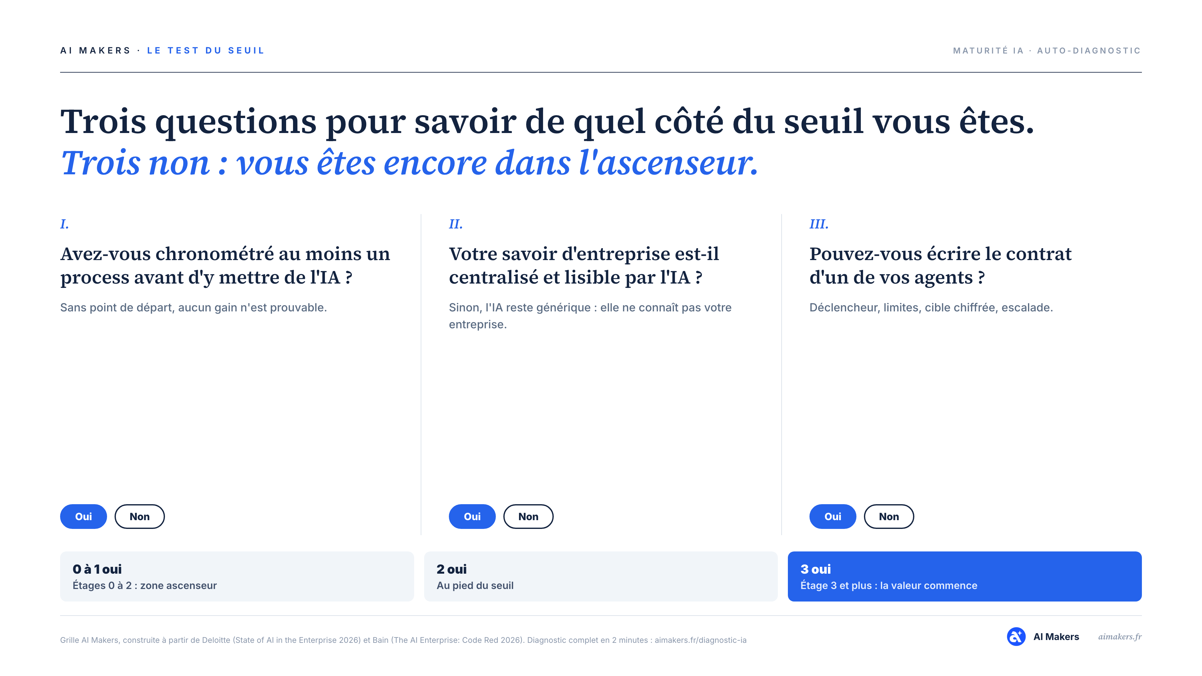 Test de maturité IA en 3 questions : process chronométré, savoir d'entreprise centralisé, contrat d'agent. Trois non signifient que l'entreprise est encore sous le seuil critique