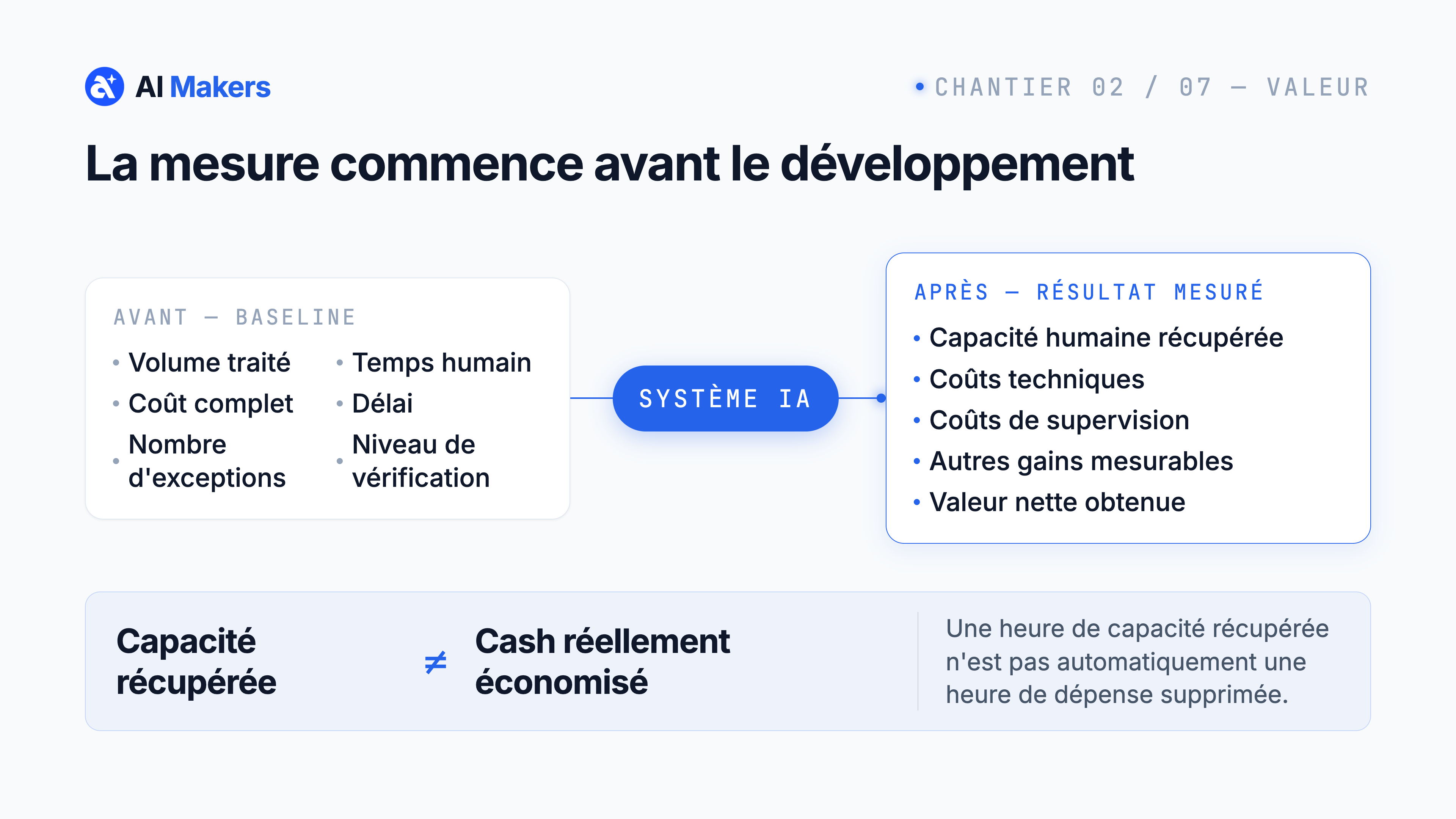 Chantier 2 Valeur : baseline, système IA et résultat mesuré