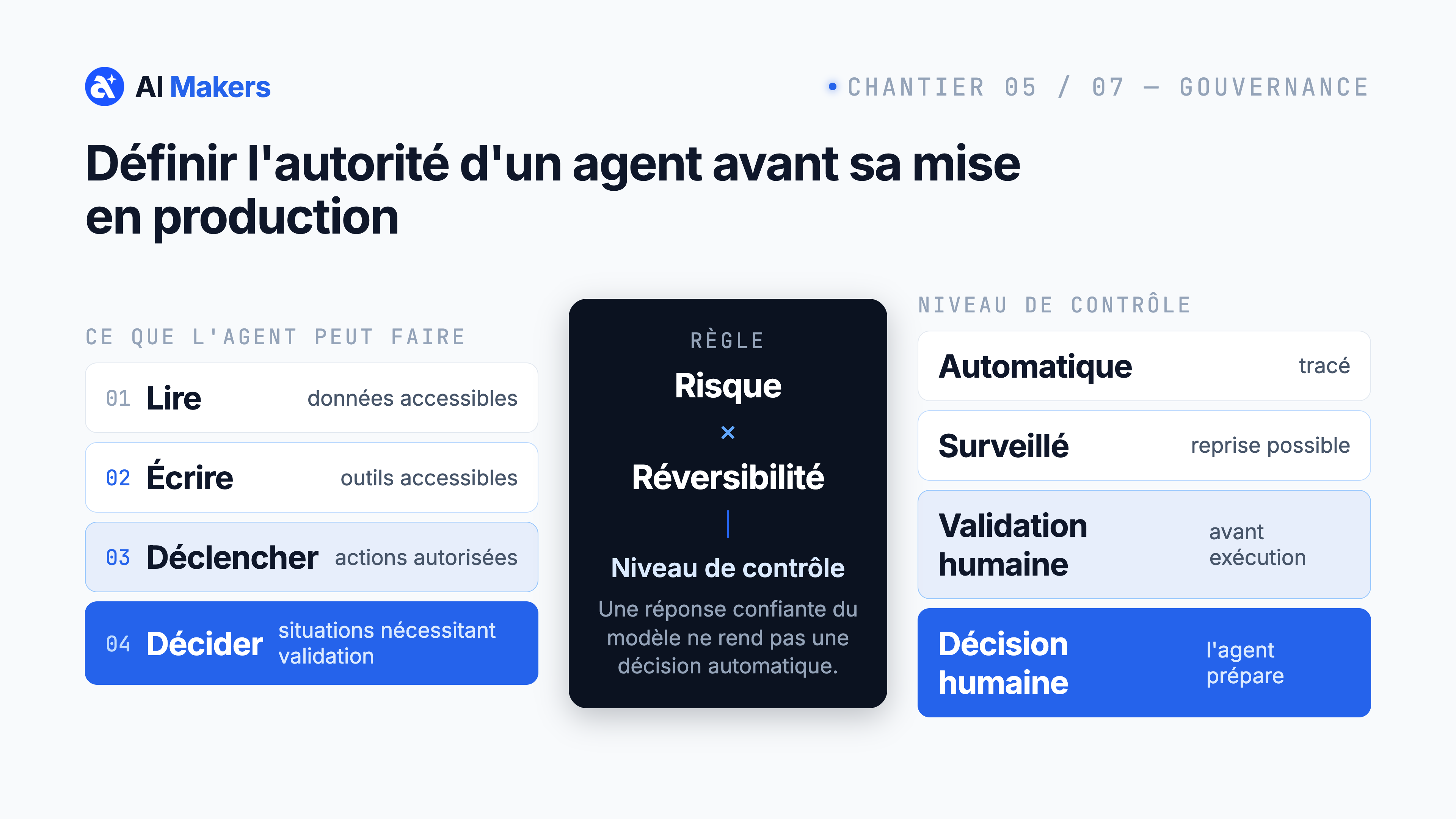 Chantier 5 Gouvernance : définir l'autorité d'un agent selon le risque, la réversibilité et le niveau de contrôle