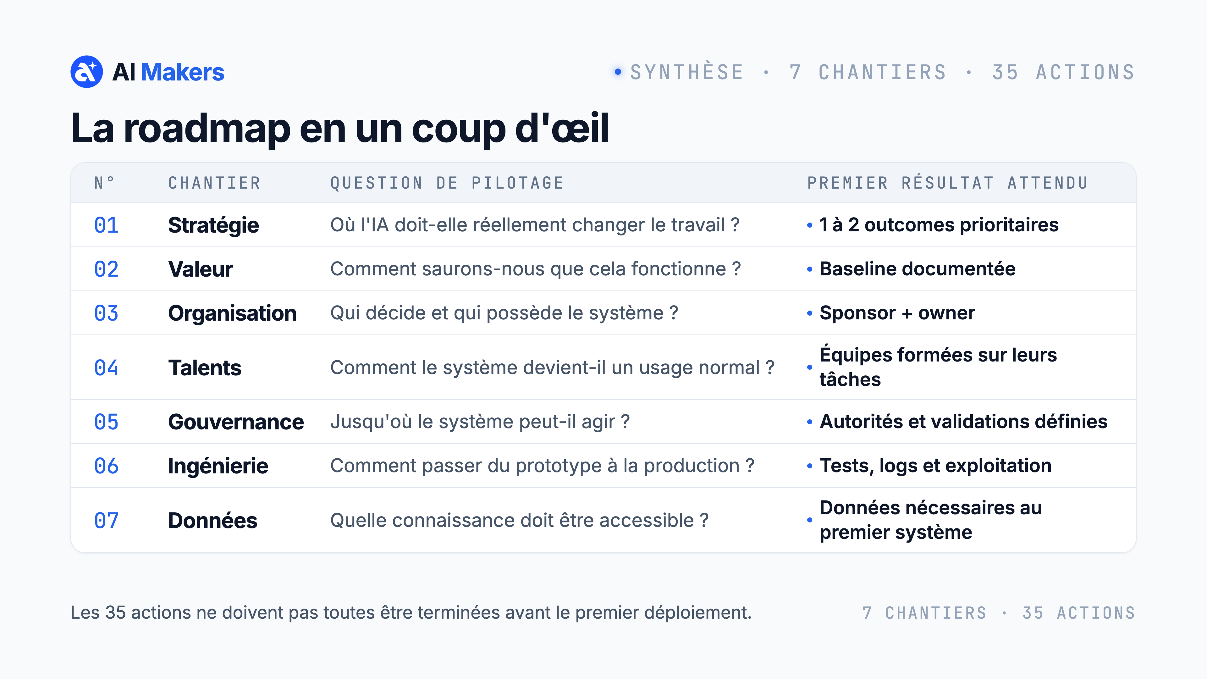 Synthèse des 7 chantiers de transformation IA et du premier résultat attendu pour chacun