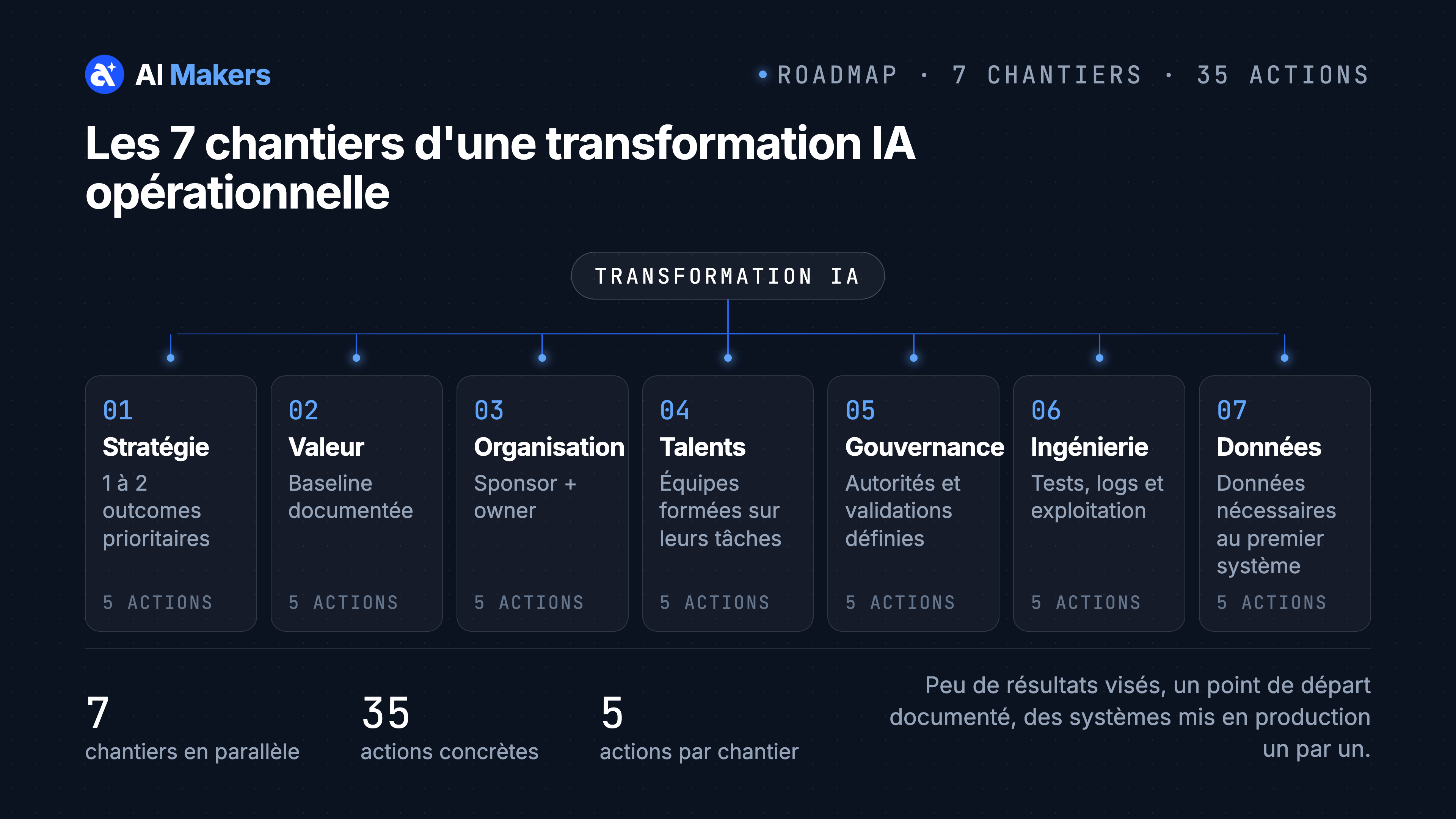 Les 7 chantiers d'une transformation IA opérationnelle : stratégie, valeur, organisation, talents, gouvernance, ingénierie, données — 35 actions