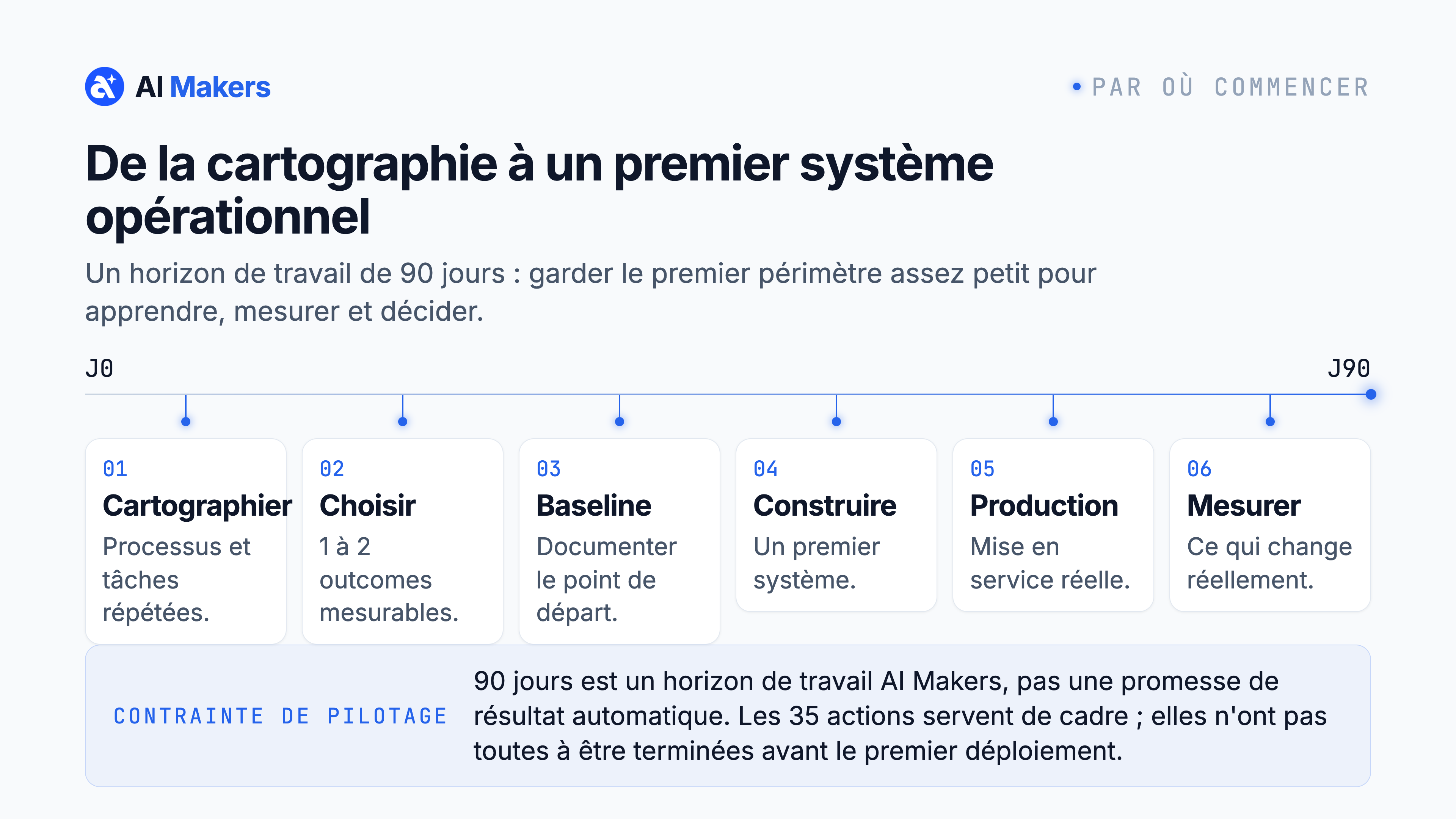 De la cartographie à un premier système opérationnel sur un horizon de travail de 90 jours
